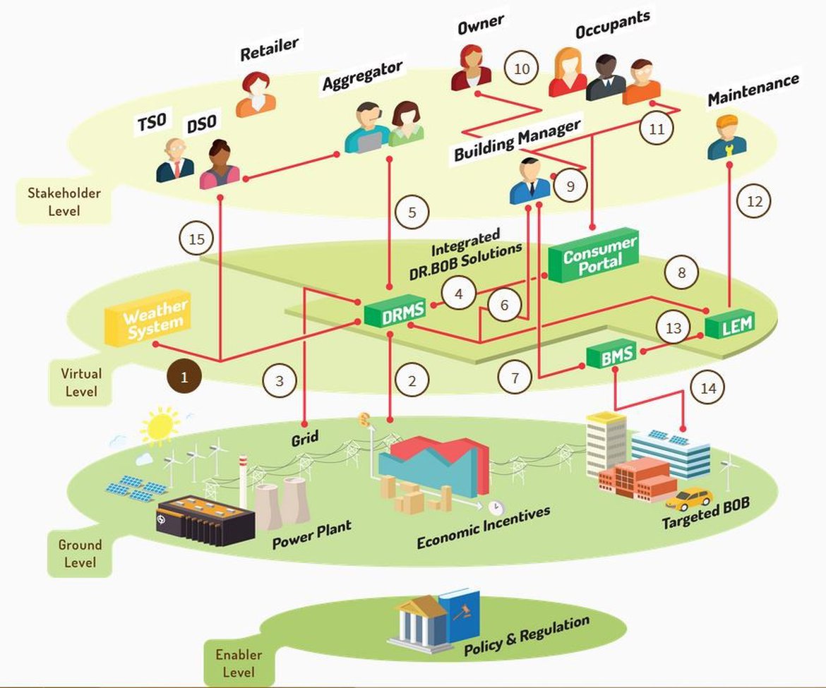 Visualisation of value exchange among different energy district stakeholders